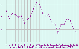 Courbe du refroidissement olien pour Laval (53)