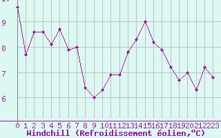 Courbe du refroidissement olien pour Le Puy - Loudes (43)
