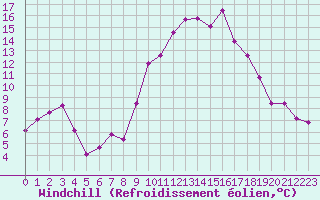 Courbe du refroidissement olien pour Millau - Soulobres (12)