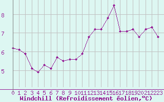 Courbe du refroidissement olien pour Boulogne (62)