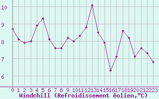 Courbe du refroidissement olien pour Brive-Laroche (19)