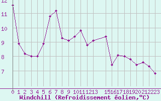 Courbe du refroidissement olien pour Ona Ii