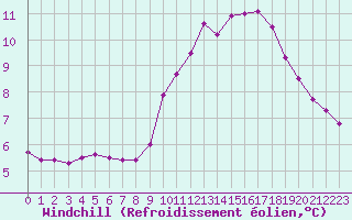 Courbe du refroidissement olien pour Challes-les-Eaux (73)