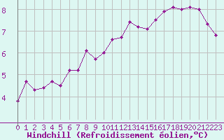 Courbe du refroidissement olien pour Montlimar (26)