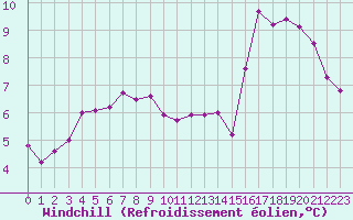 Courbe du refroidissement olien pour Spa - La Sauvenire (Be)