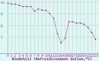 Courbe du refroidissement olien pour Lagny-sur-Marne (77)