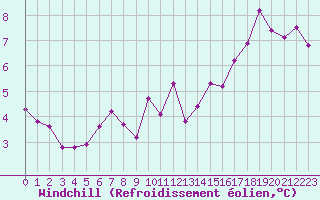 Courbe du refroidissement olien pour Gera-Leumnitz