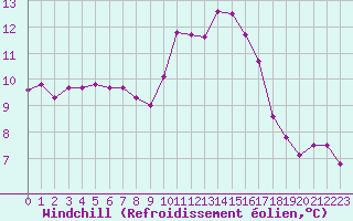 Courbe du refroidissement olien pour Priay (01)