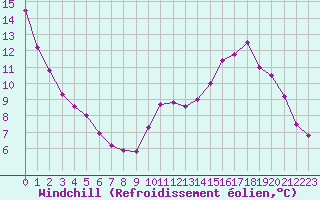 Courbe du refroidissement olien pour Gurande (44)