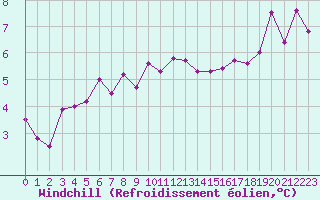 Courbe du refroidissement olien pour Glasgow (UK)