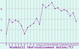 Courbe du refroidissement olien pour Ploumanac