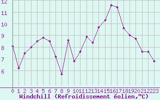Courbe du refroidissement olien pour Ile d