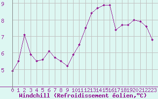 Courbe du refroidissement olien pour Le Mans (72)