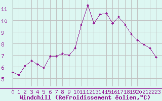 Courbe du refroidissement olien pour Frontenay (79)