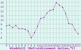 Courbe du refroidissement olien pour Chlons-en-Champagne (51)