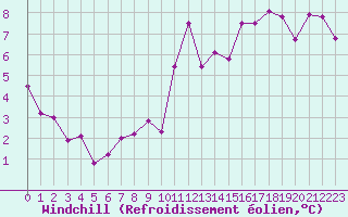 Courbe du refroidissement olien pour Ile d