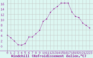 Courbe du refroidissement olien pour Constance (All)