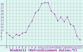 Courbe du refroidissement olien pour Hatay