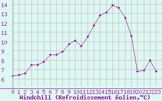 Courbe du refroidissement olien pour Ble - Binningen (Sw)