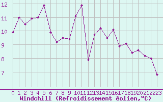 Courbe du refroidissement olien pour Cap Corse (2B)