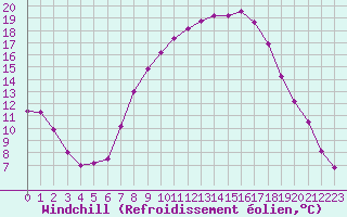 Courbe du refroidissement olien pour Berne Liebefeld (Sw)