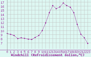 Courbe du refroidissement olien pour Guret Saint-Laurent (23)