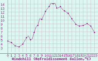 Courbe du refroidissement olien pour Diepholz
