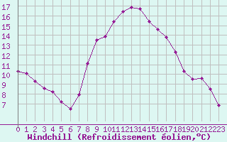 Courbe du refroidissement olien pour Leconfield