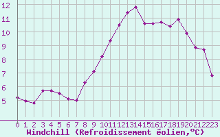 Courbe du refroidissement olien pour Cherbourg (50)