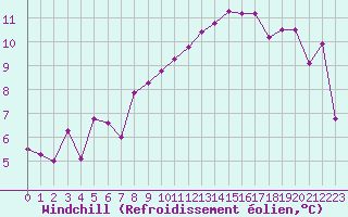 Courbe du refroidissement olien pour Castelsarrasin (82)