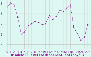 Courbe du refroidissement olien pour Corny-sur-Moselle (57)