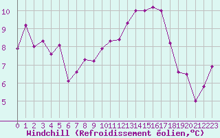 Courbe du refroidissement olien pour Brianon (05)