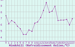 Courbe du refroidissement olien pour Abbeville (80)