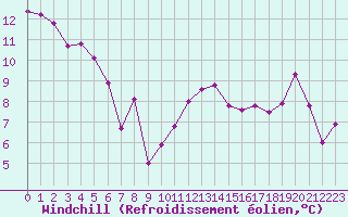 Courbe du refroidissement olien pour Lahr (All)