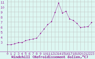 Courbe du refroidissement olien pour Brianon (05)