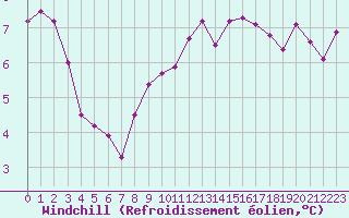 Courbe du refroidissement olien pour Fribourg (All)