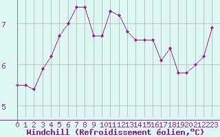 Courbe du refroidissement olien pour Cap Gris-Nez (62)