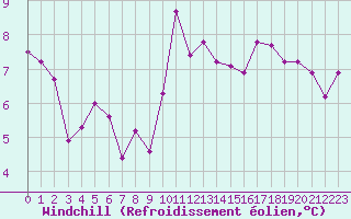 Courbe du refroidissement olien pour Lons-le-Saunier (39)