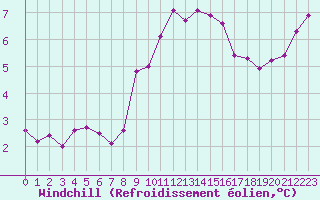 Courbe du refroidissement olien pour Breuillet (17)