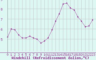 Courbe du refroidissement olien pour Courcouronnes (91)