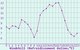 Courbe du refroidissement olien pour La Poblachuela (Esp)