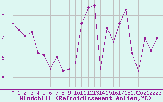 Courbe du refroidissement olien pour Nyon-Changins (Sw)