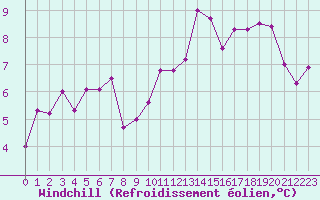 Courbe du refroidissement olien pour Alenon (61)