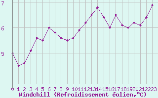 Courbe du refroidissement olien pour Saint-Philbert-sur-Risle (Le Rossignol) (27)