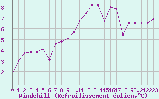 Courbe du refroidissement olien pour Chambry / Aix-Les-Bains (73)