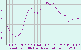 Courbe du refroidissement olien pour Beauvais (60)