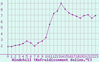 Courbe du refroidissement olien pour Chteaudun (28)