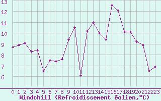 Courbe du refroidissement olien pour Ile d