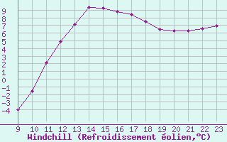 Courbe du refroidissement olien pour Colmar-Ouest (68)