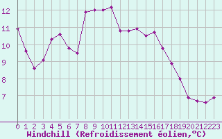Courbe du refroidissement olien pour Thorrenc (07)